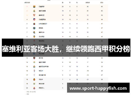 塞维利亚客场大胜，继续领跑西甲积分榜
